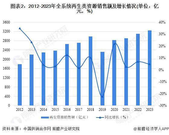 目前,中国供销社正积极引导和推动再生资源回收利用网络向农村延伸