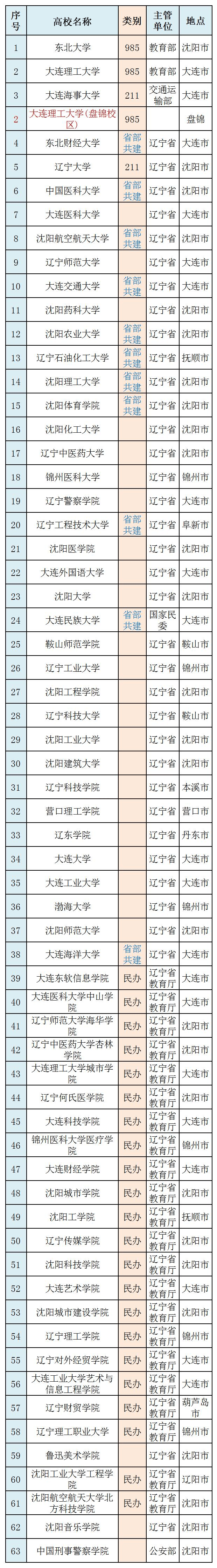 辽宁省副省长名单图片