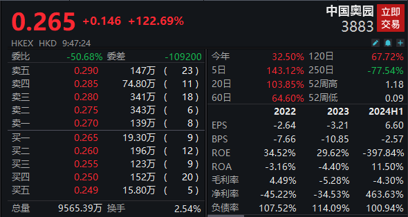 股价一度涨超147％！中国奥园获中东投资机构入主