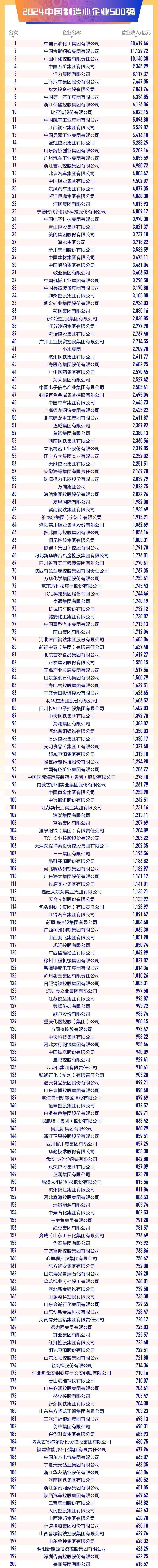 2024中国制造业企业500强榜单发布