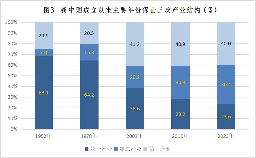 巨变 温润保山铸辉煌—新中国成立75周年保山经济社会发展成就综述