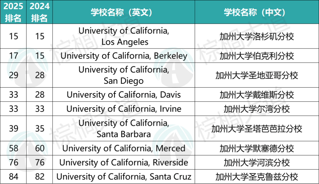 美国伯克利大学 排名图片