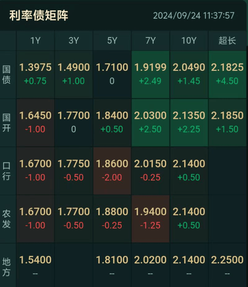 长债和超长国债“翻绿”！30年国债活跃券利率上行4.5bp至2.1825%