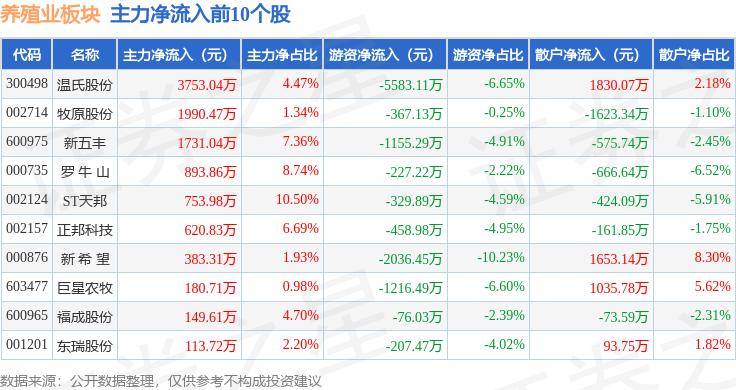 97%,牧原股份领涨,主力资金净流入747073万元