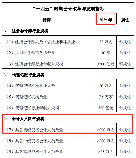 此外,国家十四五规划中明确表示:截止2021年我国初级会计资格人员