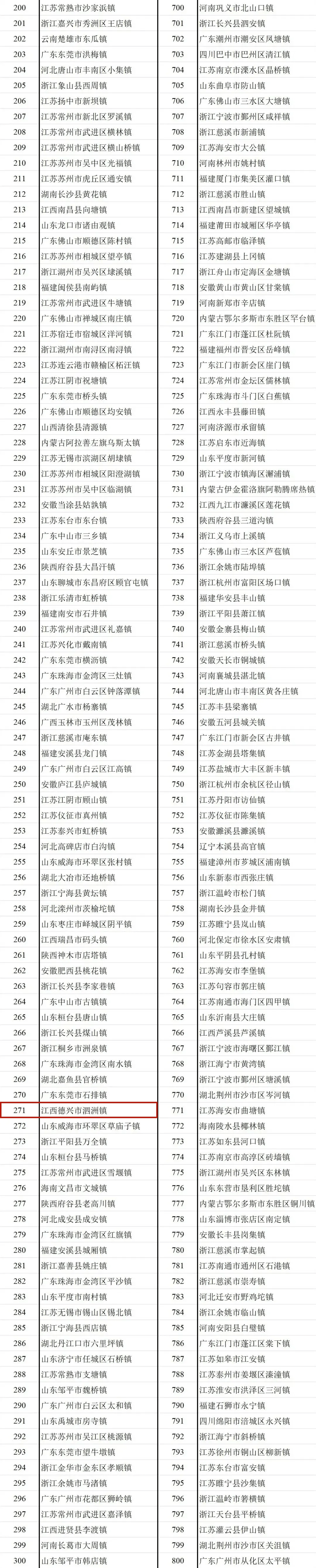 恭喜黄金埠荣登全国千强镇名单啦!