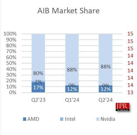 2024Q2全球AIB显卡报告：英伟达88%一骑绝尘、AMD 12%追赶、英特尔持平