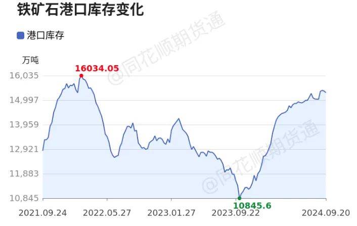 铁矿石:日内上涨419%,短期仍有震荡需求