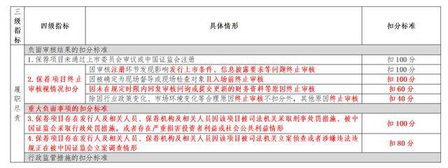 投行质量评价办法迎修订，七个方面要扣100分，新增新股估值定价能力评价指标