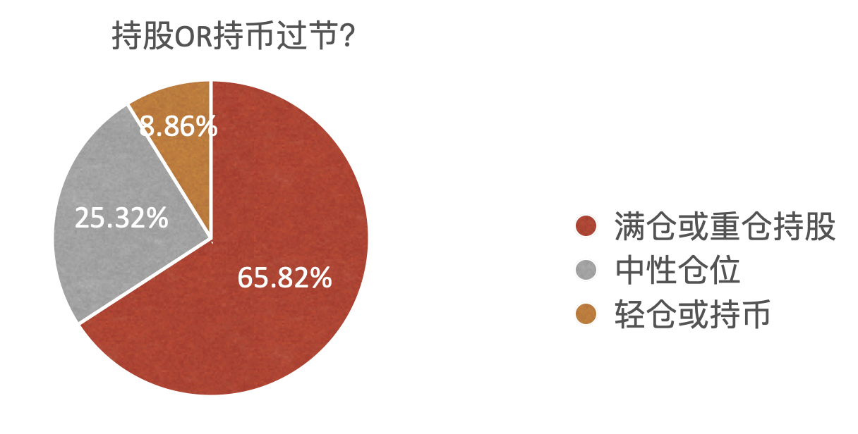 沪指周涨12.81%！持股还是持币过节？最新私募调查结果出炉