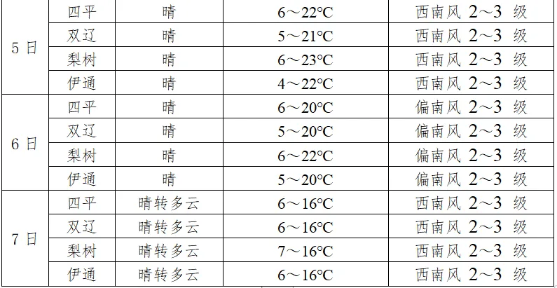 1℃;全市平均降水量为0.5mm左右,比历年同期(7.4mm)少6.9mm.