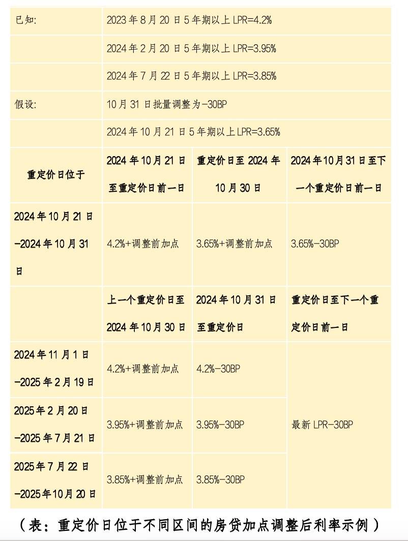 事关1.5亿人！央行突发：存量房贷利率10月31日前批量下调，工行农行等连夜公告跟进_调整_基点_加点