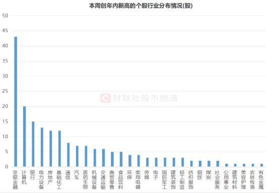 近200股本周创年内新高，百亿大盘占比近七成，消费类ETF周涨幅居前