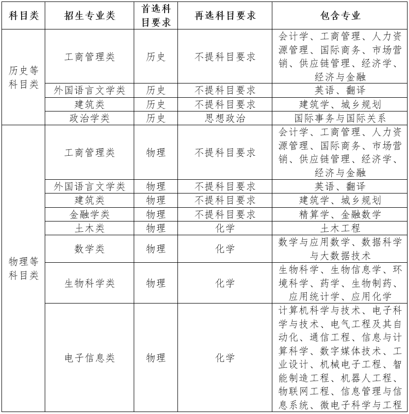 08北师港浸大09深圳北理莫斯科大学10上海纽约大学学生入学时不分专业