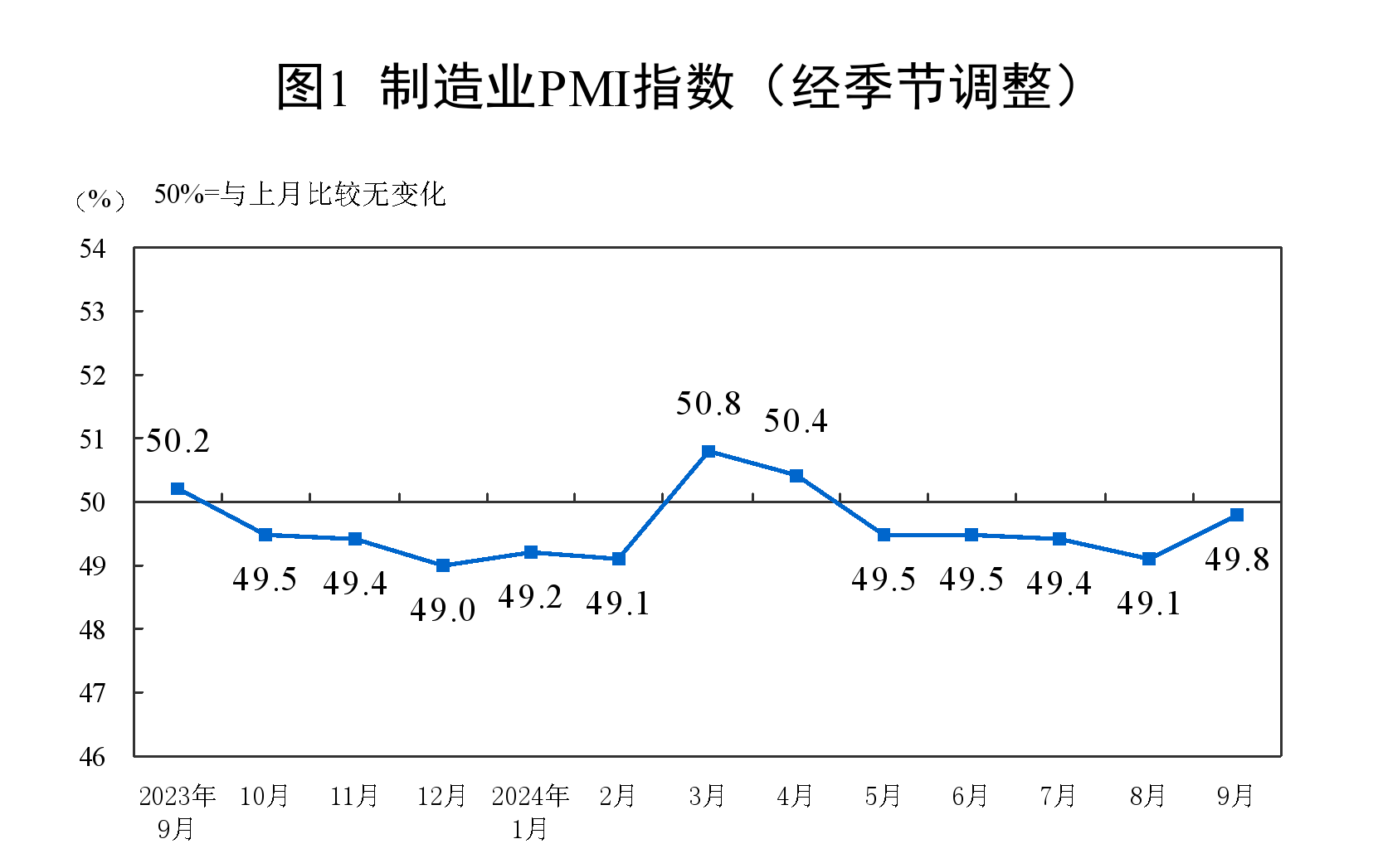 国家统计局：9月制造业PMI为49.8％