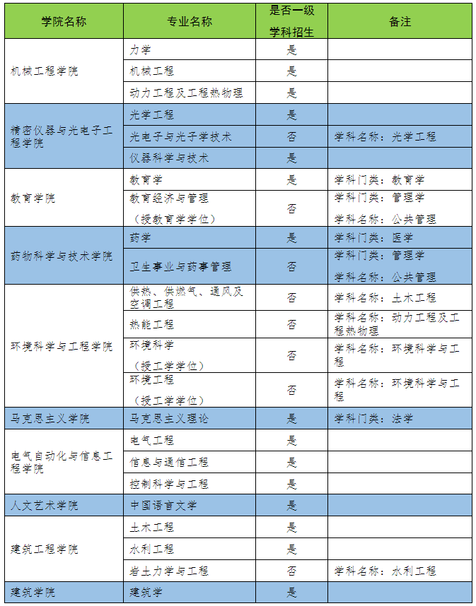 天津大学2025年同等学力人员申请硕士学位招生简章