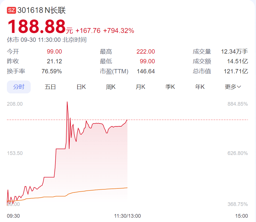 3300点！A股疯涨，“00后”入市上热搜！有人一早上赚52万元，直呼“捡钱”，还有网友“不想放假了”！众多机构建议重仓过节