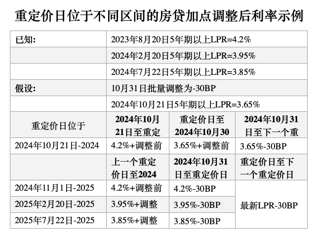 权威解读存量房贷利率调整细则 银行将在10月底前完成批量调整_定价_借款人_加点