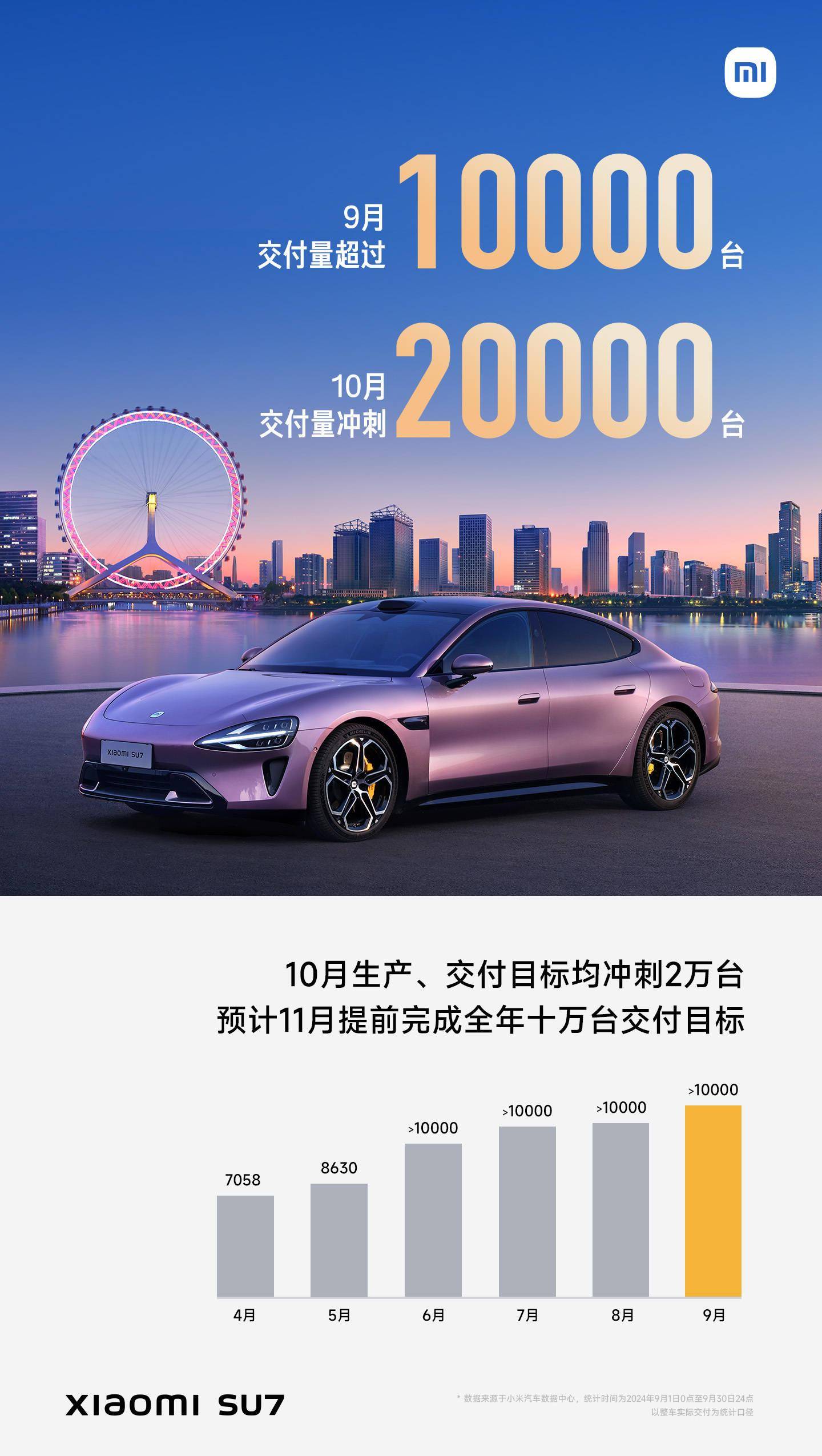 9 月小米 SU7 交付量超一万台，10 月目标生产、交付量超两万台