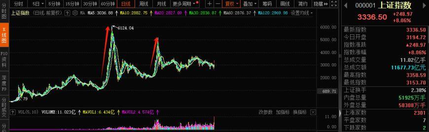 A股迈向技术性牛市，行情来了买什么？一文看懂