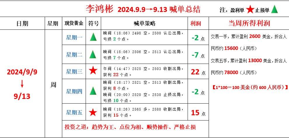 从不弄虚作假,只为长久共赢)整体获利125个点(1*100=600人民币)按一