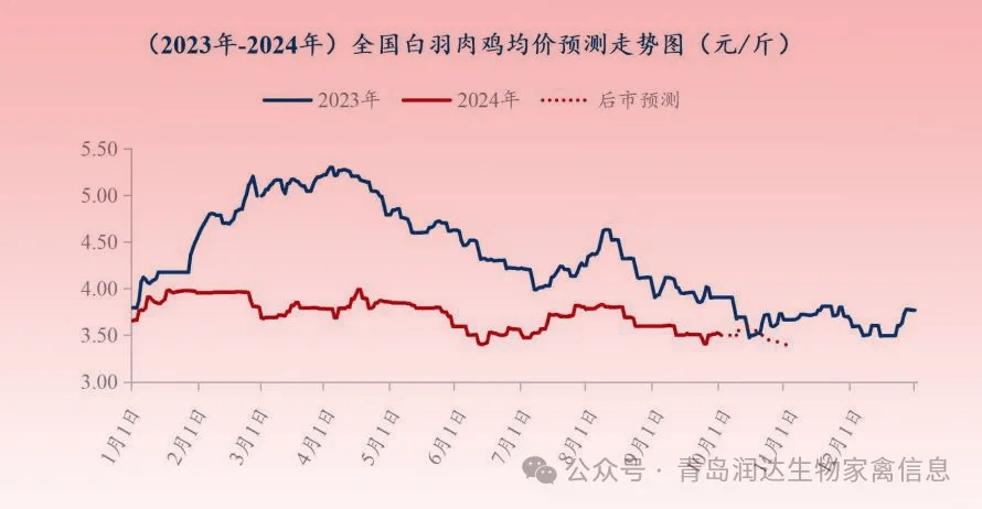 行情 | 9月肉鸡市场行情分析及10月行情预测 第2张