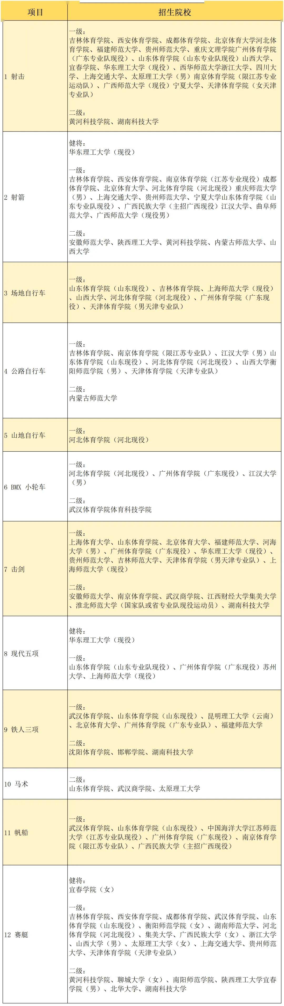 2025年体育单招 各项目可报考院校汇总