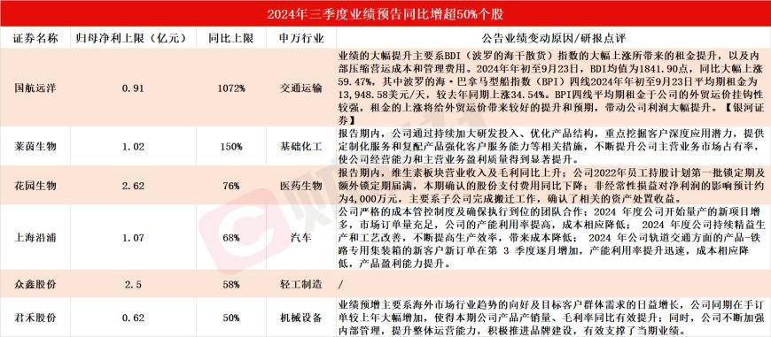 应声涨停！A股三季报行情打响，上市公司最高同比预增1072%