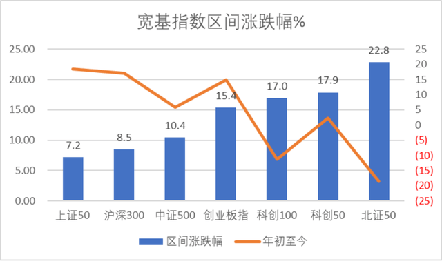 科创50ETF（纽交所上市）假期上涨23.85%｜科创板周报