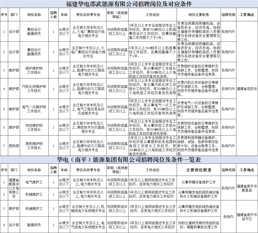 中国华电集团招11人!大专门槛