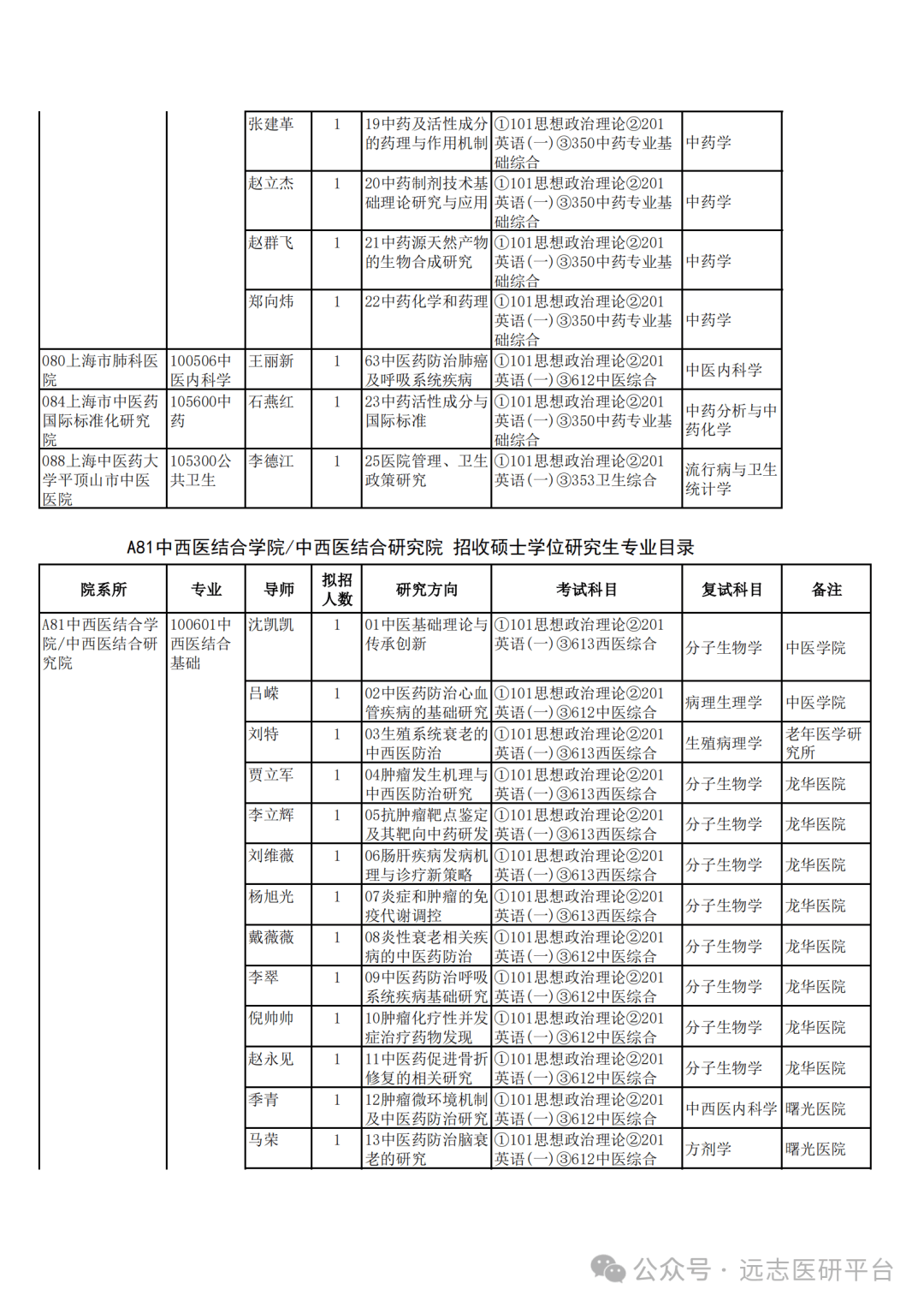 25资讯上海中医药大学2025年招收攻读硕士学位研究生章程与招生目录