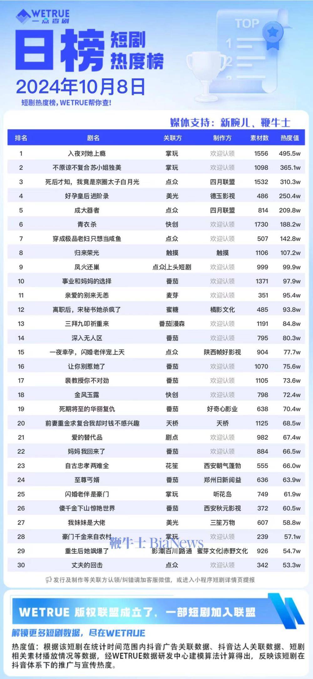 8日短剧热度榜：《入夜对她上瘾》连续第一，大盘6354万