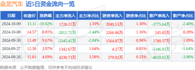 异动快报：金龙汽车（600686）10月9日14点54分触及跌停板