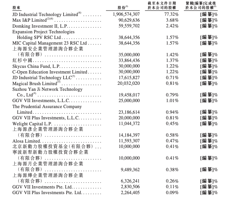 刘强东，将收获第6家上市公司