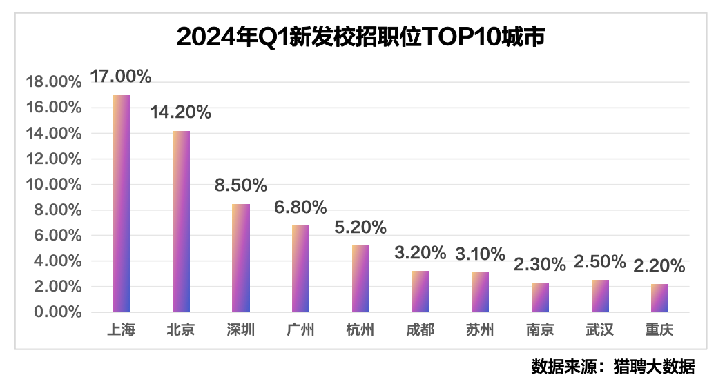 近年来一直处于各行业的首位:毕业生择业考虑的三大关键因素:薪资福利