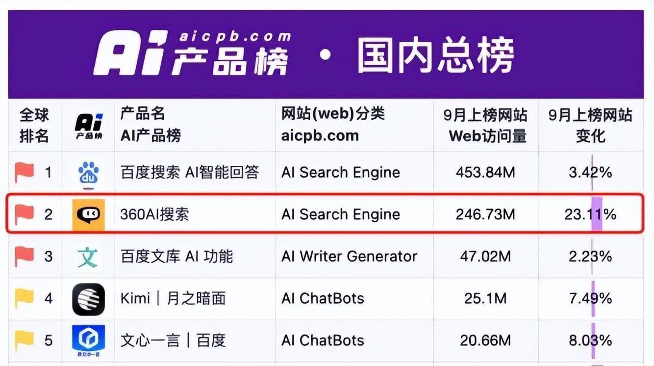 360和搜狗搜索引擎占比=搜狗和360哪个平台流量大