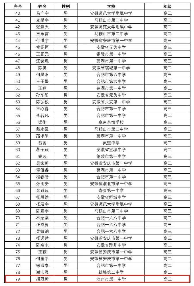 三等尚未公开查询到)出现在安徽赛区一等奖获奖名单中池州一中有4名