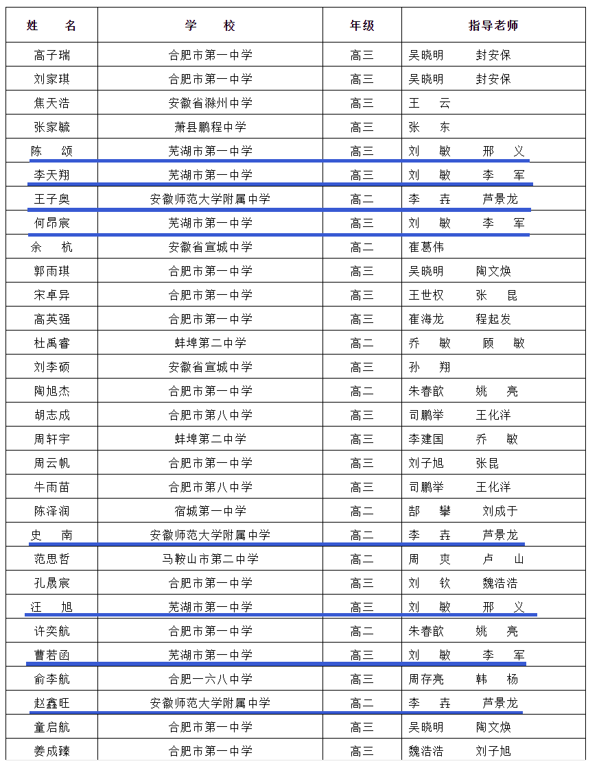 祝贺!芜湖学子在这些比赛中喜报频传