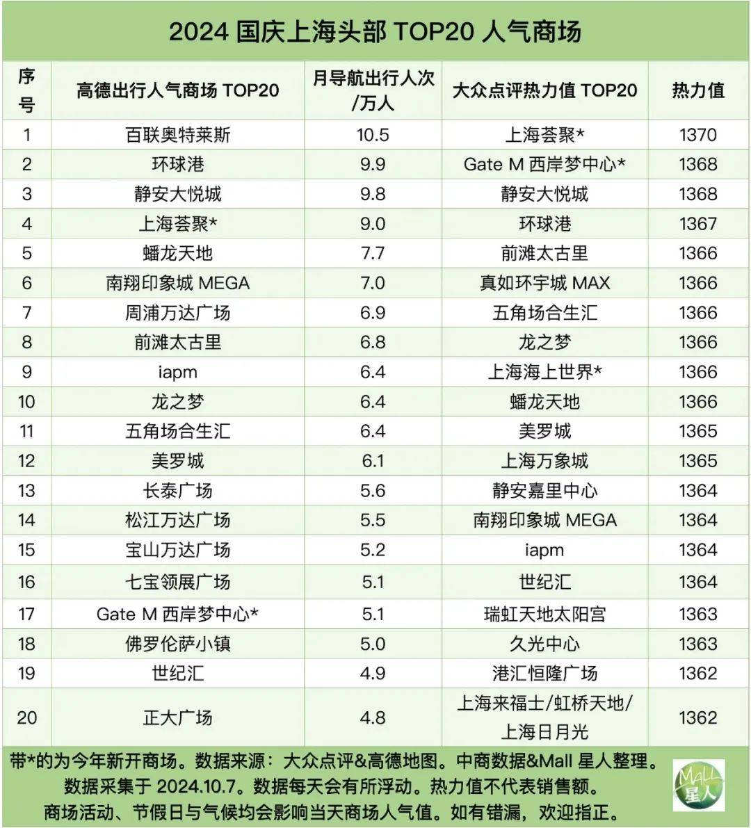 国庆上海人气头部商场top20，谁“赢了”环球港？_商业_流量_客流