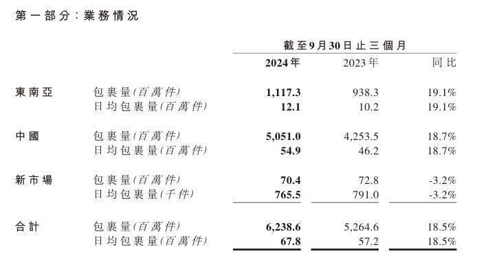 极兔速递：第三季度包裹量达 62.39 亿件，同比增长 18.5%