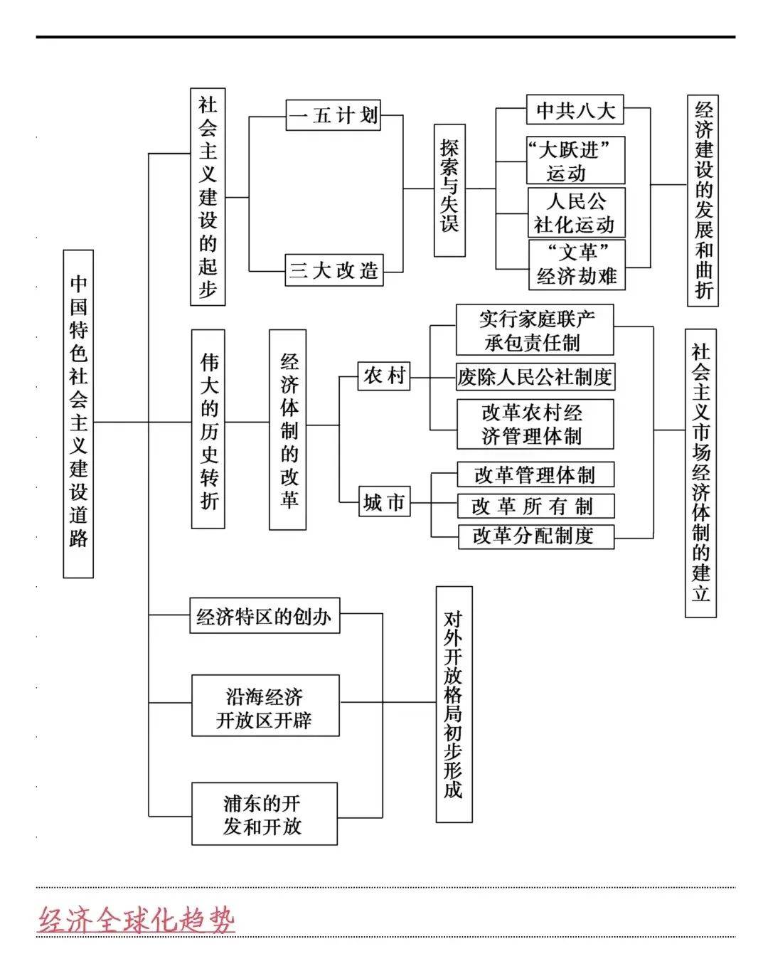 高中历史专题时间轴归纳!