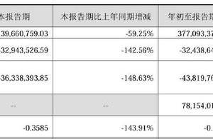 森鹰窗业净利骤降，前三季度亏超3000万元，短期借款攀升