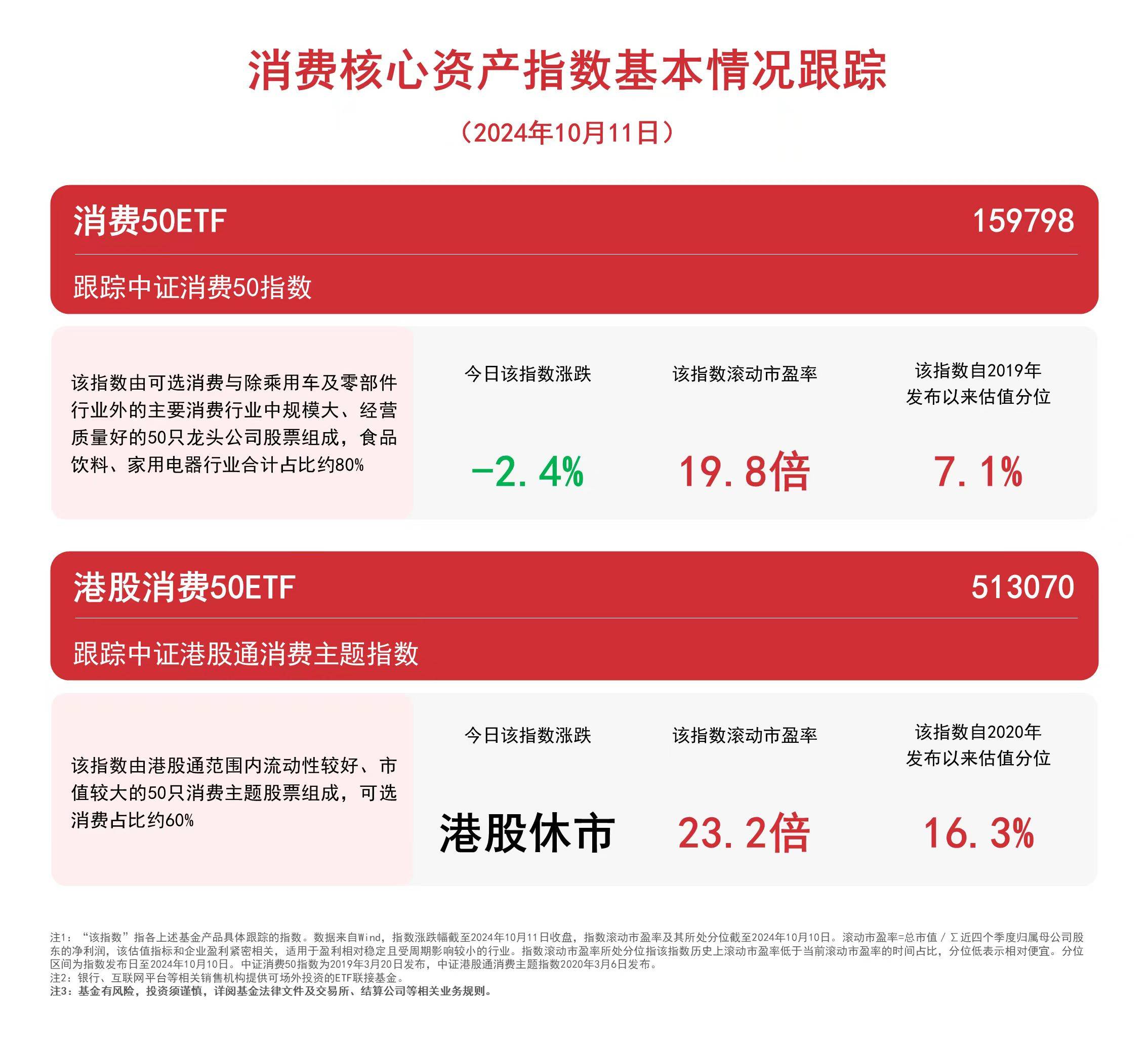 消费板块表现弱势，关注消费50ETF（159798）等产品未来动向