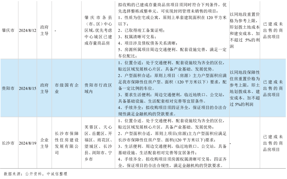 城投企業(yè)參與收購存量商品房作為保障性住房的機遇如何？