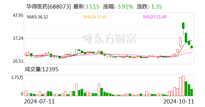 毕得医药：连续9日融资净买入累计2557.24万元（10-11）