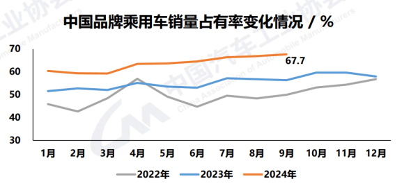 9月乘用车销量：中国品牌市占率已接近70%