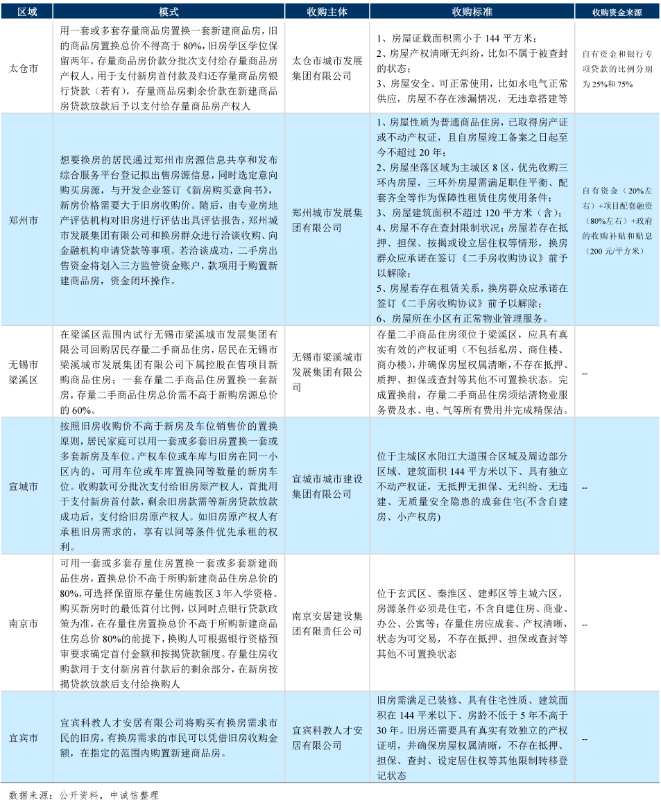 城投企業(yè)參與收購存量商品房作為保障性住房的機遇如何？