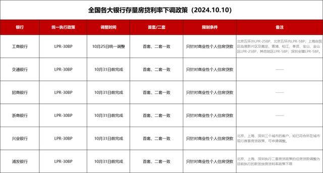 是好是坏?多家银行存量房贷利率25日起调整_利率差_贷款_政策