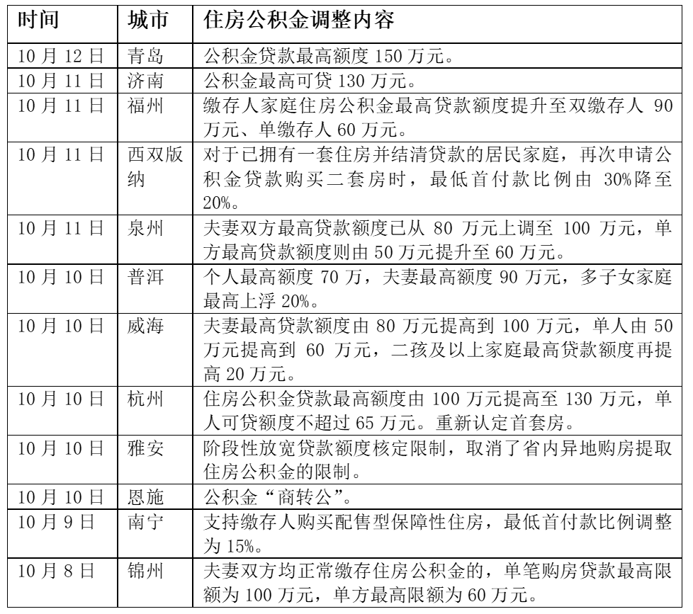 国庆后一周12城密集出台公积金新政，购房成本再降