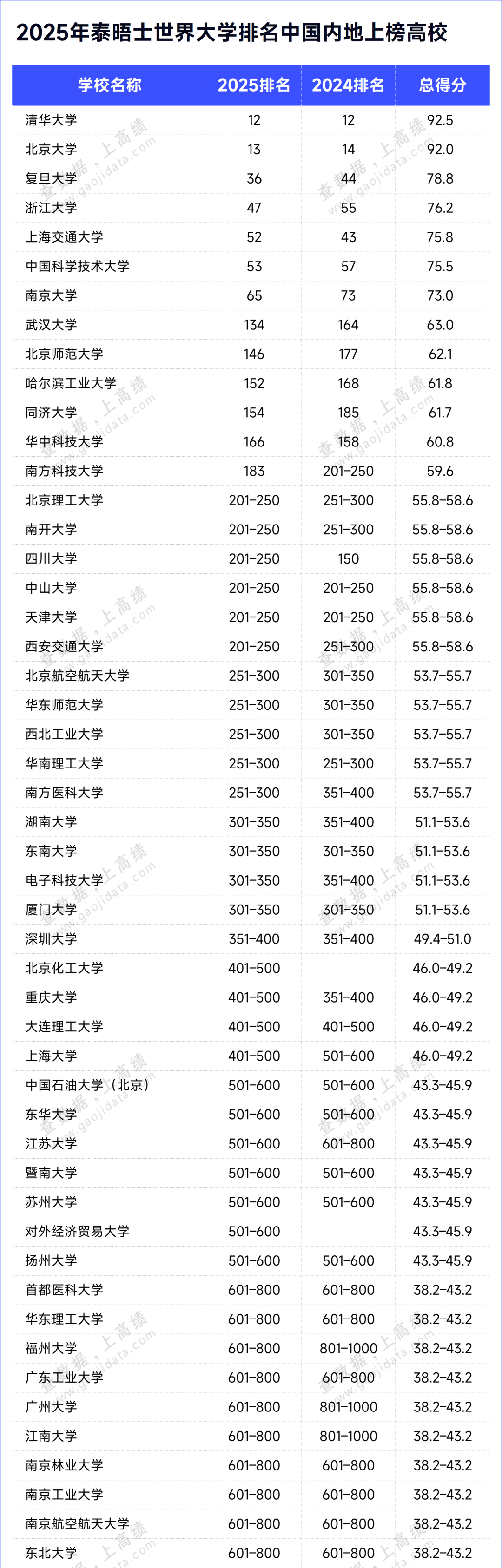 世界大学排名!厦大变动不大!25考研已不足70天